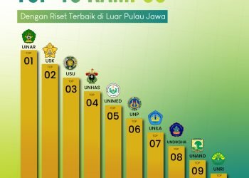 UIN Ar-Raniry Jadi Kampus Riset Terbaik di Luar Jawa, Peringkat 4 Nasional