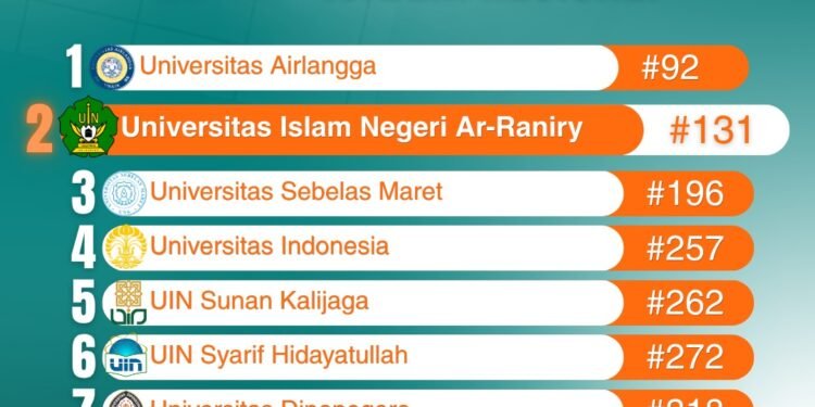 UIN Ar-Raniry Peringkat 2 Nasional, Ungguli Kampus Top di Riset Hukum