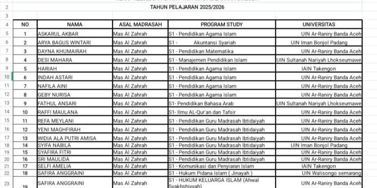 20 Santri Al Zahrah Beunyot Dinyatakan Lulus SPAN PTKIN 2026