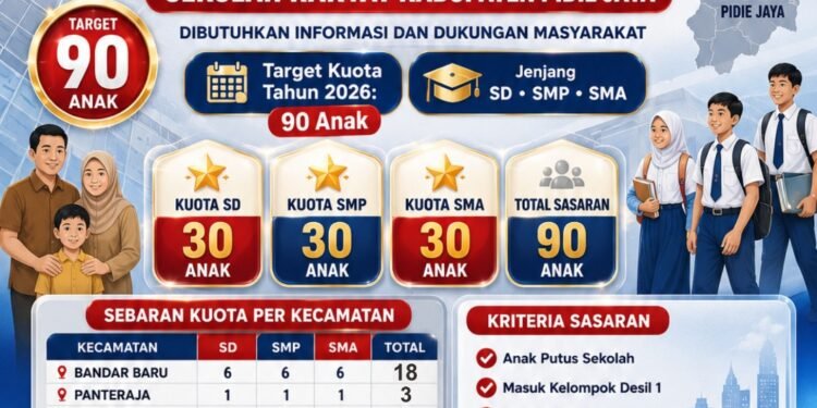 Nyan, Bupati Pidie Jaya Perintahkan Pendataan Anak Putus Sekolah, Sekolah Rakyat Jadi Instrumen Putus Rantai Kemiskinan