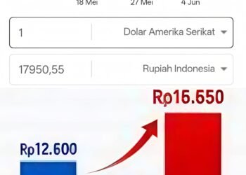 Dolar Turun Tipis, BBM Melambung Tinggi: Rakyat Kecil Lagi-Lagi Jadi Korban