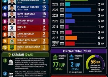 Ohku, 56 Izin Tambang Terbit dalam 5 Tahun, Aceh Menuju Darurat Ekologis?