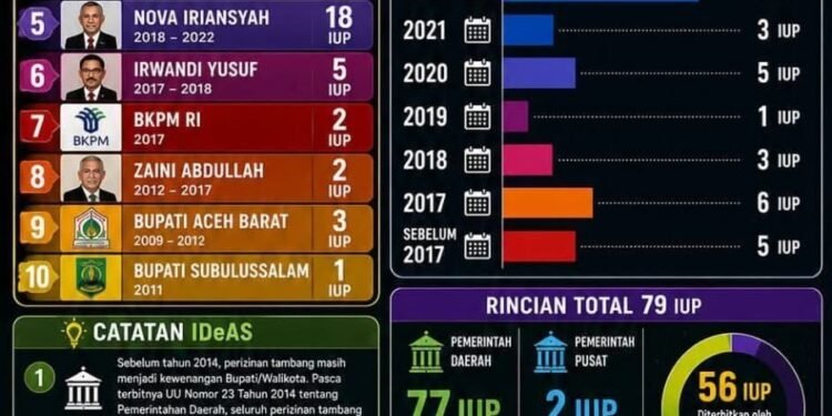 Ohku, 56 Izin Tambang Terbit dalam 5 Tahun, Aceh Menuju Darurat Ekologis?