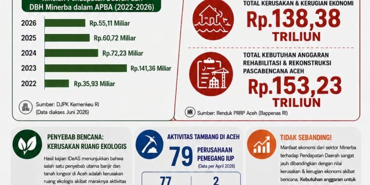DBH Tambang Rp365 Miliar, Aceh Menanggung Beban Bencana Rp153 Triliun: Siapa Sebenarnya Menikmati Kekayaan Alam?