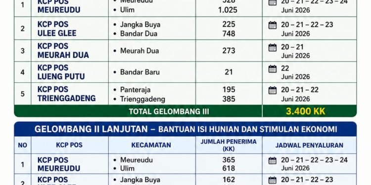 5.535 KK Terdampak Bencana di Pidie Jaya Mulai Terima Bantuan Jadup dan Stimulan Ekonomi