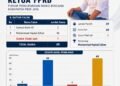 Haykal Nahkodai FPRB Pidie Jaya 2026–2031, Siap Perkuat Ketangguhan Daerah Hadapi Bencana