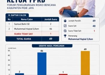 Haykal Nahkodai FPRB Pidie Jaya 2026–2031, Siap Perkuat Ketangguhan Daerah Hadapi Bencana