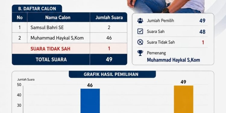 Haykal Nahkodai FPRB Pidie Jaya 2026–2031, Siap Perkuat Ketangguhan Daerah Hadapi Bencana