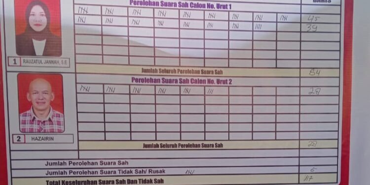 Rauzatul Jannah Toreh Sejarah, Jadi Keuchik Perempuan Pertama di Kecamatan Indra Jaya