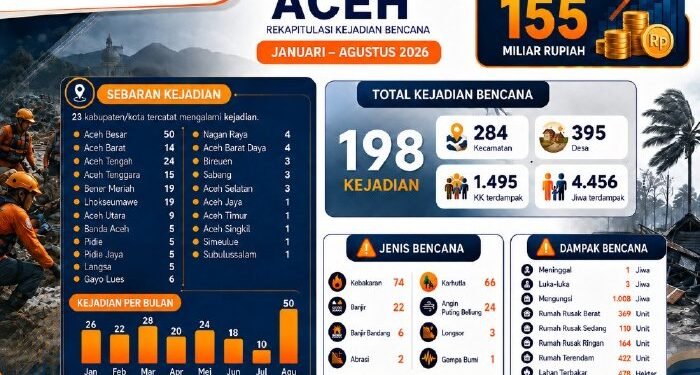 BPBA Catat 198 Kejadian Bencana di Aceh Periode Januari–Agustus 2026, Prakiraan Kerugian Capai Rp155 Miliar
