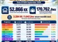 DTSEN Pidie Jaya Catat 52.866 KK, Sebanyak 3.284 KK Belum Punya Desil