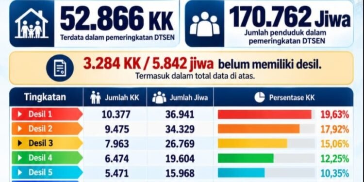 DTSEN Pidie Jaya Catat 52.866 KK, Sebanyak 3.284 KK Belum Punya Desil