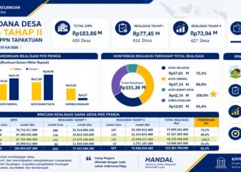 Penyaluran DD 2026 Tahap I dan II Pemkab Abdya Tembus 100 Persen