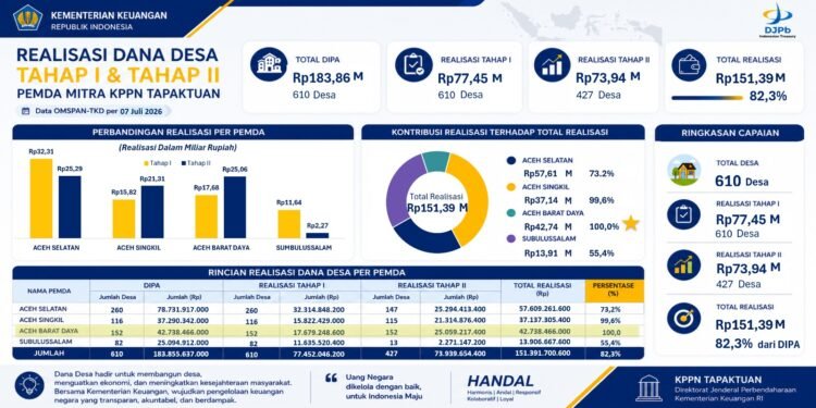 Penyaluran DD 2026 Tahap I dan II Pemkab Abdya Tembus 100 Persen